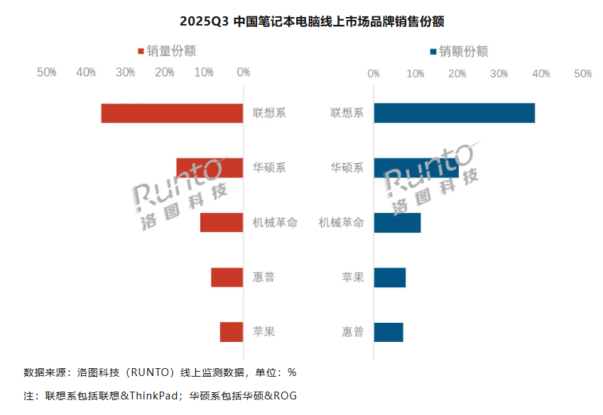 卡位AI、OLED、电竞:线上联想领跑、华硕深耕、机械革命崛起